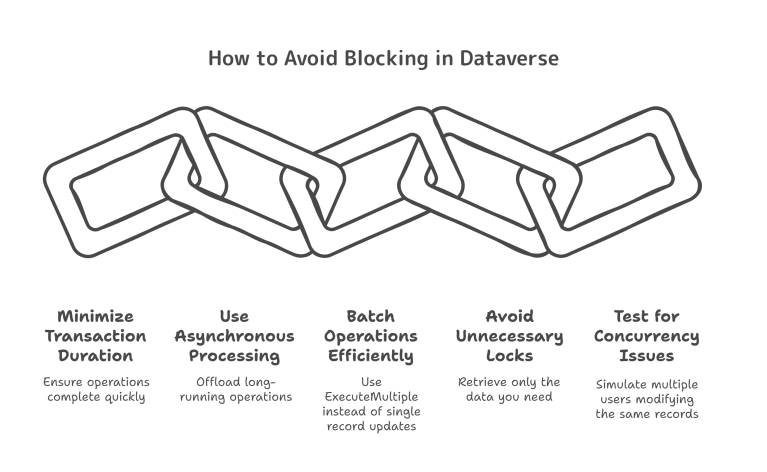 Scalable Customization Design in Microsoft Dataverse: Understanding ...