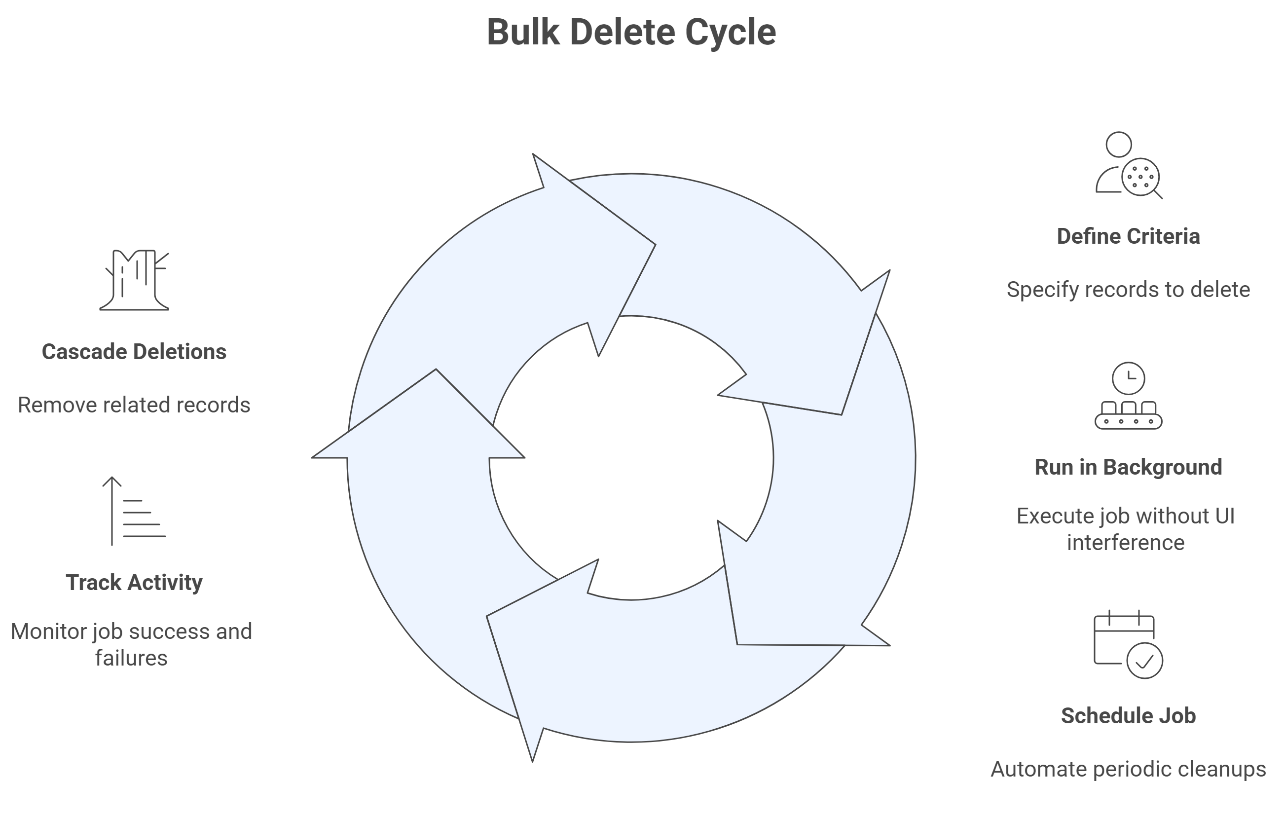 Mastering Dataverse Bulk Delete – Simplifying Data Cleanup – My Trial