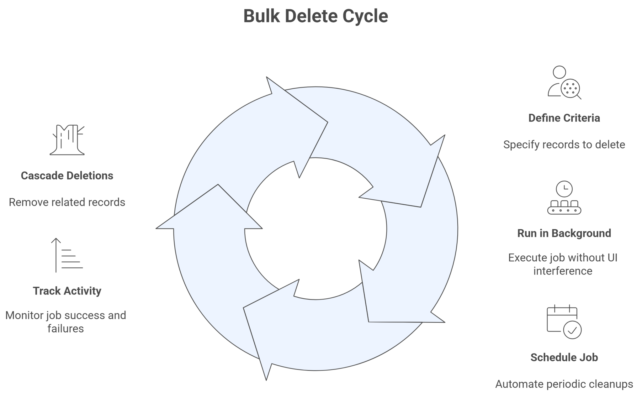 Mastering Dataverse Bulk Delete – Simplifying Data Cleanup – My Trial
