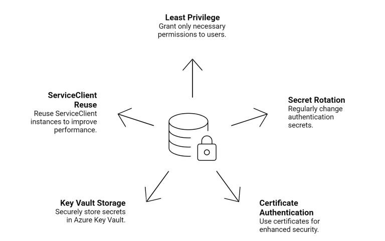 Connecting to Dataverse: Server-to-Server (S2S) Authentication ...